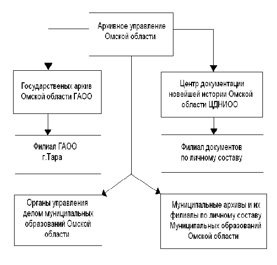 Управление архивным делом. Схема управления архивным делом. Структура органов управления архивным делом. Схема управления архивным делом в суде. Государственное управление архивным делом.