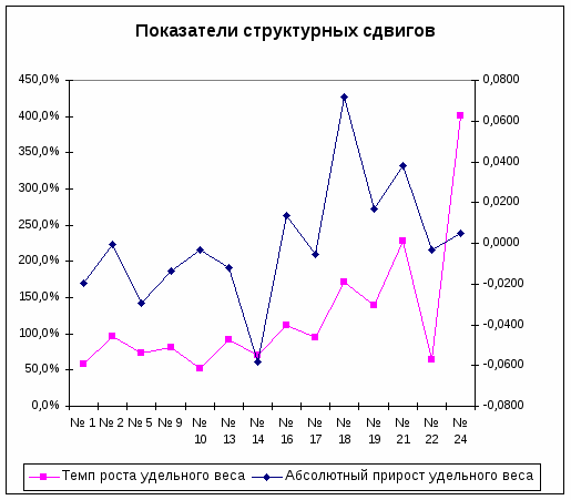 При изображении структуры и структурных сдвигов в совокупности явлений на графике применяются