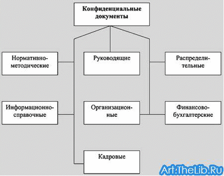 Подготовить план внедрения на предприятии конфиденциального делопроизводства