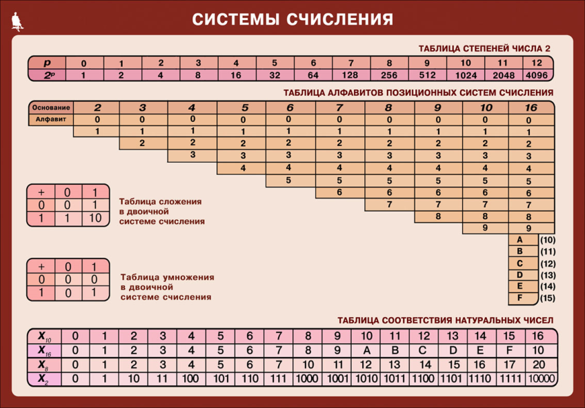 Технологическая карта урока системы счисления - 86 фото