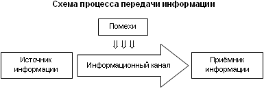 Заполните пропуски в упрощенной схеме процесса передачи информации ответы