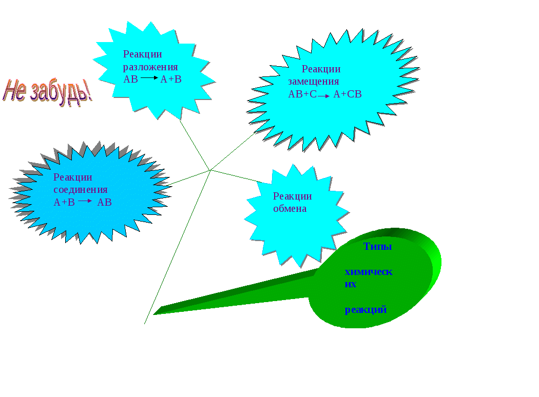 Технологическая карта урока типы химических реакций 8 класс