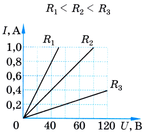 Закон ома график