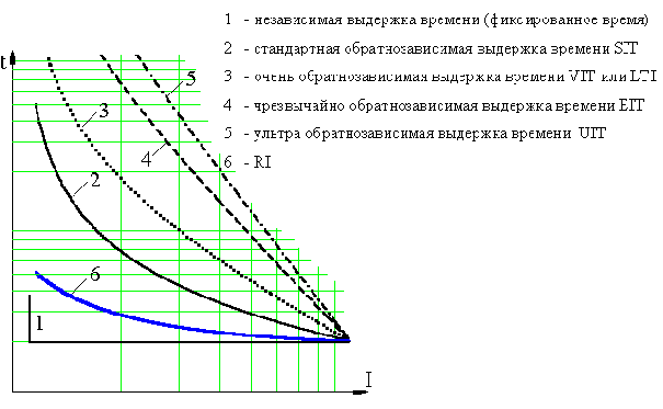 Время экспозиции. Время токовая характеристика МТЗ. МТЗ С независимой выдержкой времени. Независимая Выдержка времени. Обратнозависимая характеристика.