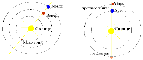 На схеме представлены расположение трех небесных тел укажите конфигурацию планеты если