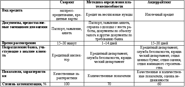 Оценка кредитования физических лиц