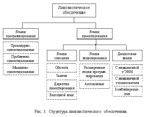 Языки проектирования. Лингвистическое обеспечение САПР. Структура лингвистического обеспечения САПР. Лингвистическое обеспечение САПР реферат. Лингвистическое обеспечение схема.