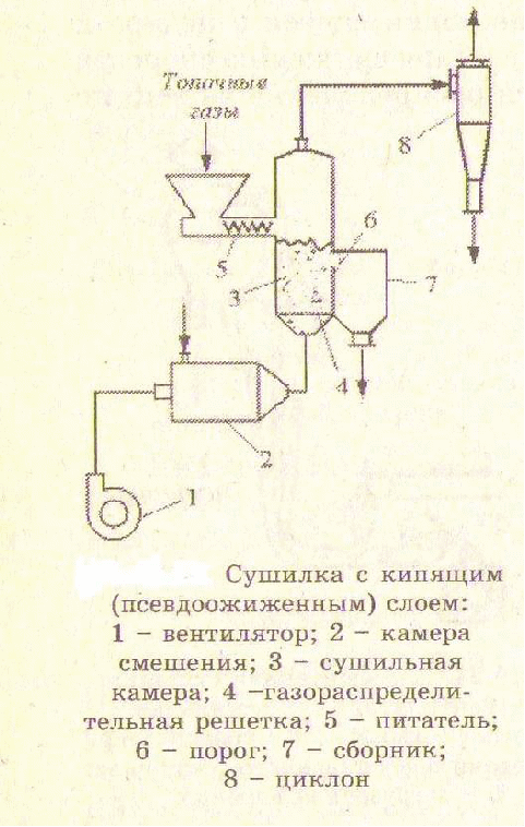 Сушилка кипящего слоя чертеж