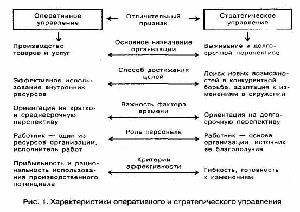 Характер оперативного. Характеристики стратегического и оперативного. Стратегическое и оперативное управление. Признаки стратегического менеджмента. Характеристика оперативного управления.