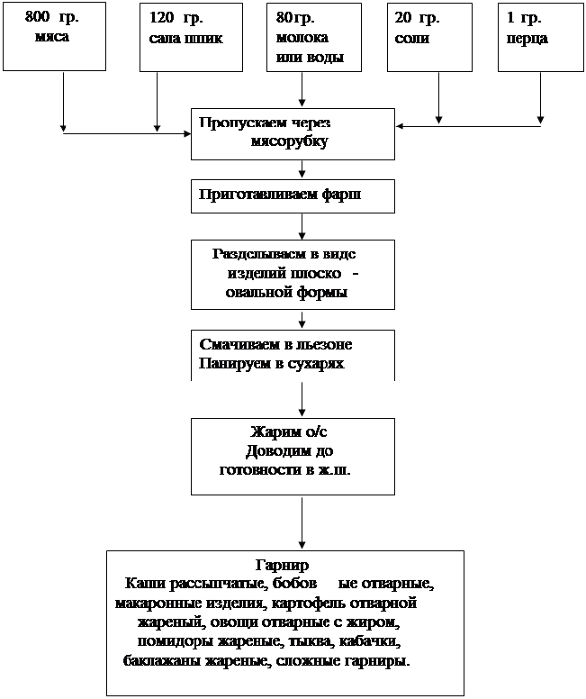 Стейк из телятины технологическая карта