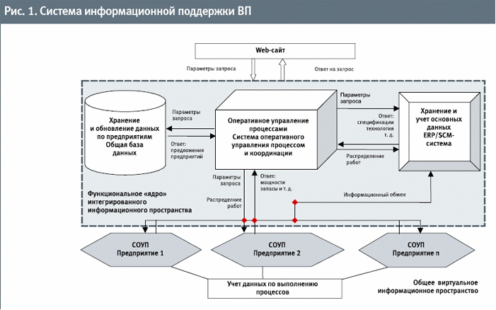 Отдельным процессом. Информационная система производственного предприятия. Схема информационной поддержки. Виртуальные предприятия примеры. Виртуальная система управления.