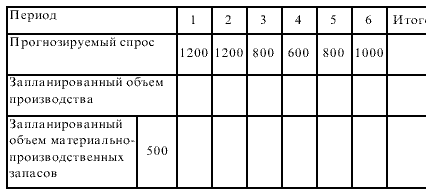 Период объем. Объема количества материальн.