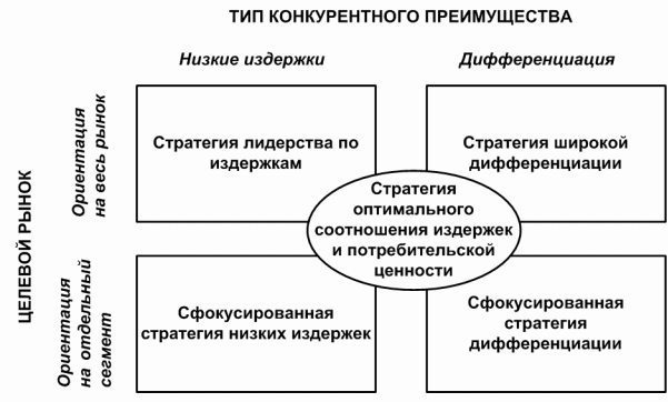 Конкуренция и конкурентное преимущество в бизнес плане