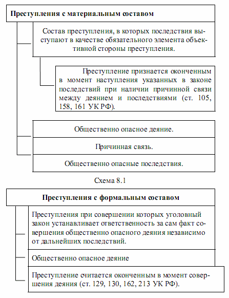 Материальный состав. Материальный состав преступления примеры. Формальный и материальный состав преступления. Преступление с материальным составом ст. Формальный и материальный состав преступления схема.