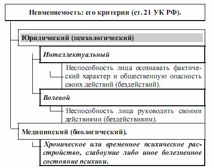 Юридический критерий. Критерии невменяемости в уголовном праве. Критерии невменяемости. Невминиваемост критерии. Признаки юридического критерия невменяемости.