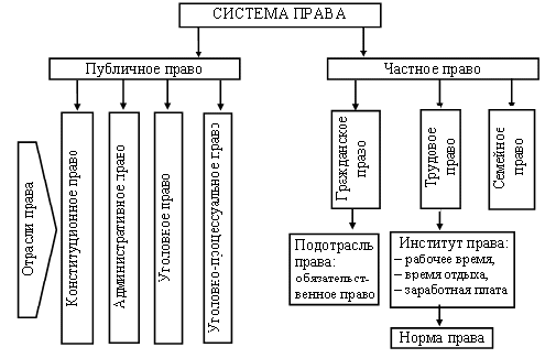 Структура системы права схема