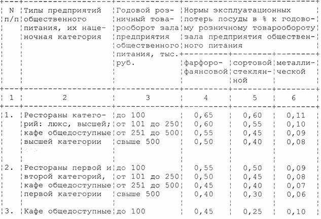 Списание посуды. Нормы списания столовой посуды в общепите. Норма списания столовых приборов в столовой. Нормы списания посуды в столовых. Нормы списания посуды в столовой.