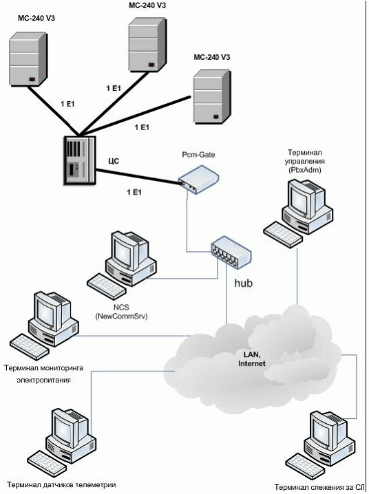 Оборудование ос. Система мониторинга сети схема. Структурная схема мониторинга сети. Структурная схема сети мониторинга ВОЛС. Средства мониторинга локальной сети.
