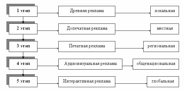 История возникновения рекламы картинки