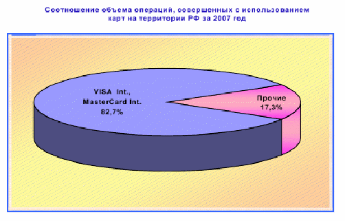 Объем операции. Операции совершаемые пластиковыми картами. Структура операций, совершенных с использованием пластиковых карт.