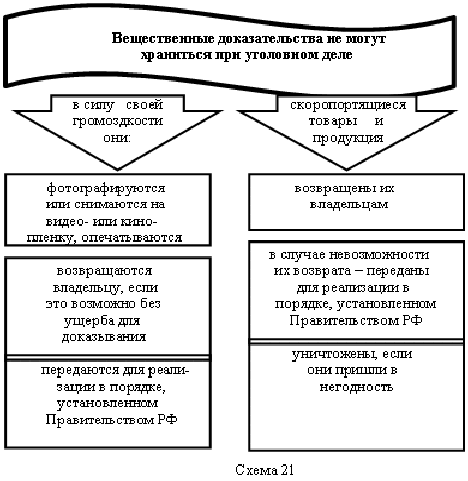 Хранение доказательств. Классификация доказательств в уголовном процессе схема. Виды вещественных доказательств в уголовном процессе. Вещественные доказательства в уголовном процессе схемы. Схема и виды вещественных доказательств в уголовном процессе.
