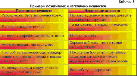 Примером позитивной. Позитивные ценности. Позитивные ценности примеры. Позитивные и негативные ценности. Отрицательные ценности примеры.