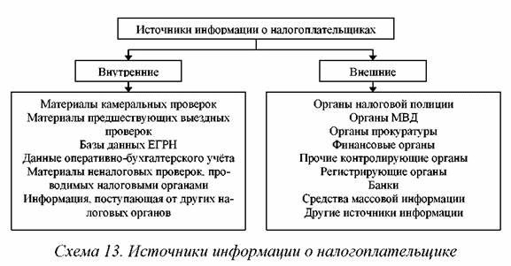 Проведение проверок налоговыми органами. Внутренние и внешние источники информации. Источники информации для выездной проверки. Налоговые органы внешние внутренние источники. Внешние и внутренние источники информации о налогоплательщике.