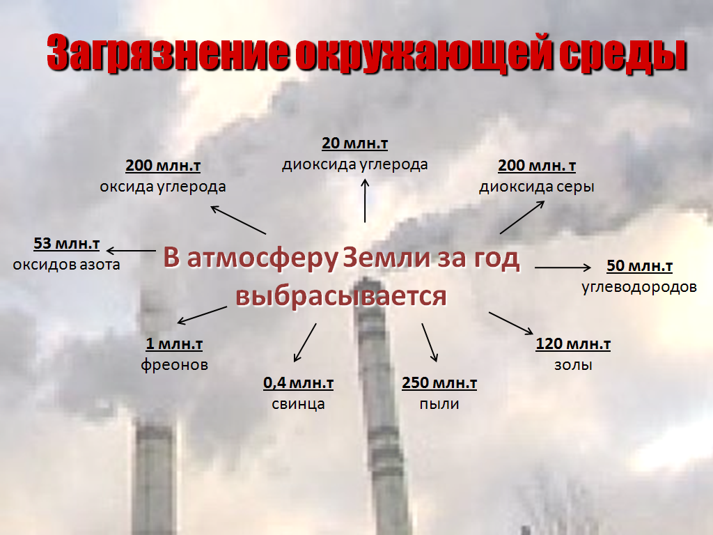 Презентация на тему антропогенное воздействие на окружающую среду