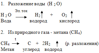 Укажите схему реакции разложения воды