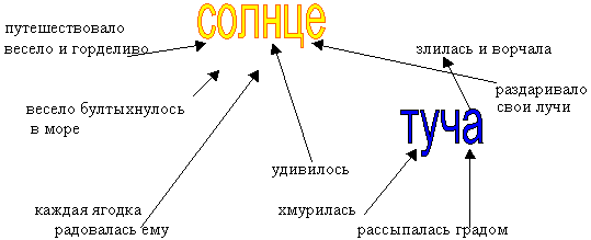 Солнце и туча составь план текста