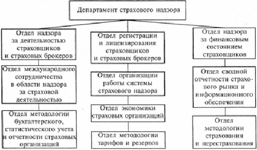 Орган страхового надзора в настоящее время