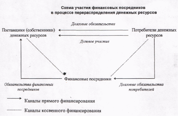 Финансовый рынок и финансовые посредники 8 класс. Финансовые посредники схема. Схема функционирования финансовых посредников. Посредники финансового рынка. Функционирование финансовых посредников.