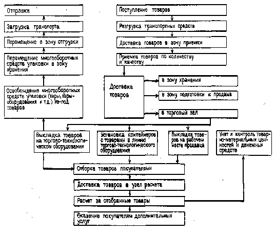 Организация технологического процесса в торговом предприятии. Схема торгово-технологического процесса в магазине самообслуживания. Структура торгово-технологического процесса. Этапы торгово-технологического процесса. Схему торгово-технологического процесса в компании..