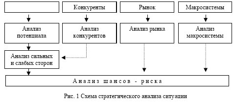 Схема стратегического анализа