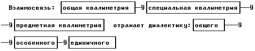 Основная схема квалиметрии