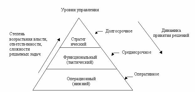 Высший низший уровень. Парсонс уровни управления. Уровни управления в организации. Три уровня управления. 3 Уровня управления организацией.