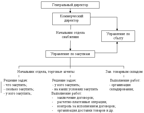 Схема отдела снабжения