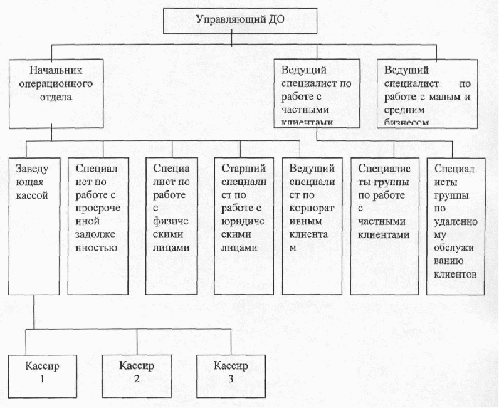 Организационная структура росбанка схема