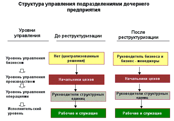 Изменение структуры организации. Реструктуризация структуры предприятия. Реструктуризация структурного подразделения. Реструктуризация отдела в организации. Реорганизация структурного подразделения.