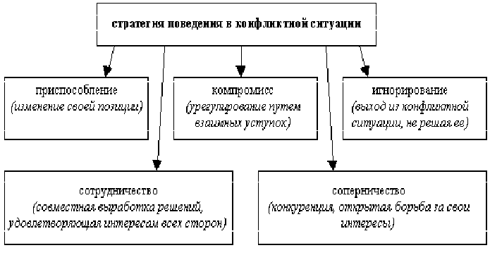 Схема стратегии поведения в конфликтной ситуации