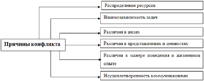 Схема причина и угроза локальных конфликтов