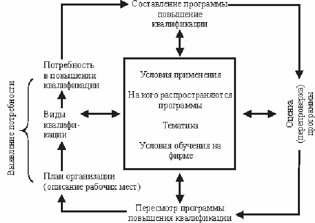 Процесс увеличивается. Повышение квалификации схема. Процесс повышения квалификации. Этапы процесса повышения квалификации. Процесс повышения квалификации персонала.