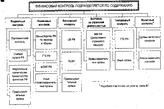 Осуществление финансового контроля. Структура финансового контроля. Финансовый контроль подразделяется на. Государственный финансовый контроль подразделяется на. Виды финансового контроля по содержанию.