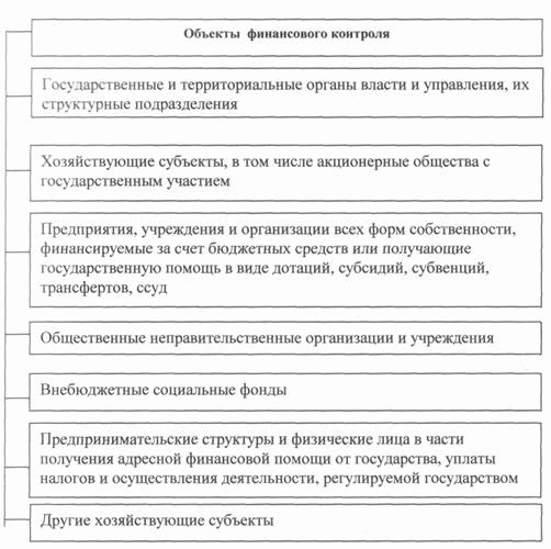 Субъекты финансового контроля. Предмет государственного финансового контроля. Предметы финансового контроля в РФ. Объекты финансового контроля субъектов РФ. Объекты и субъекты государственного финансового контроля.