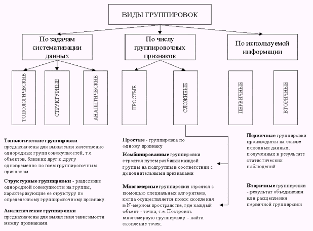 Методы группировок статистических данных. Виды статистических группировок. Виды статистических группировок схема. Классификация группировок в статистике. Виды статистических группировок в статистике.