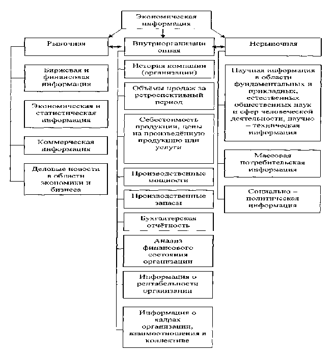 Схема развитый рынок информационных продуктов и услуг