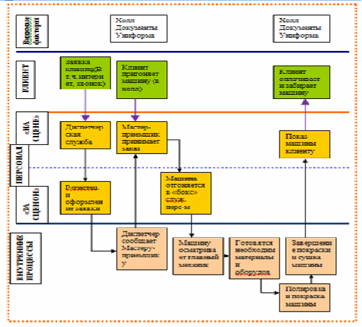 Бизнес процесс автосервиса схема