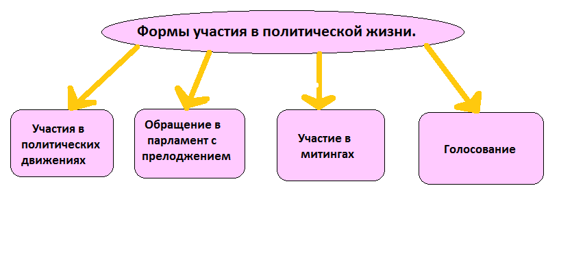 Участие граждан в политической жизни страны схема