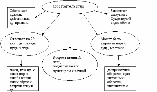 Конспект урока 5 класс обстоятельство презентация