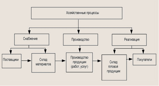 Производство реализует. Хозяйственные процессы предприятия схема. Основные хозяйственные процессы это. Схема связи основных хоз процессов. Хозяйственные процессы в бухучете.